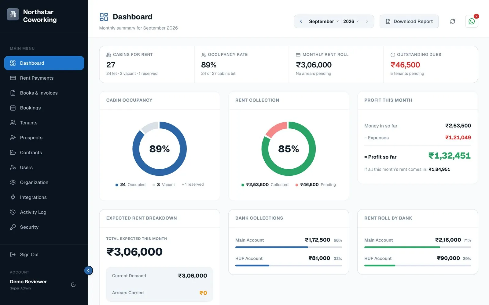 Dashboard: 89% occupancy, ₹3,06,000 rent roll, 85% collected, profit for the month
