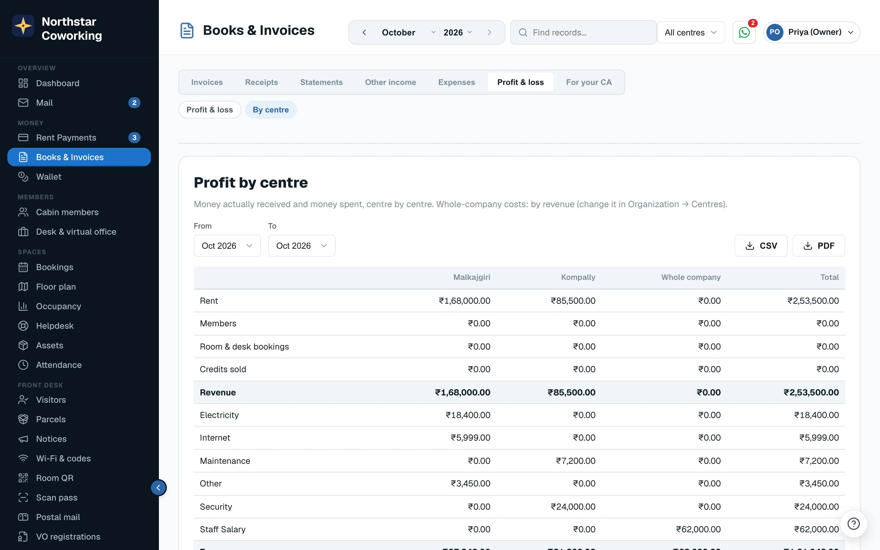 Profit by centre: a column for each centre, Whole company and Total, with income lines and expenses by category.