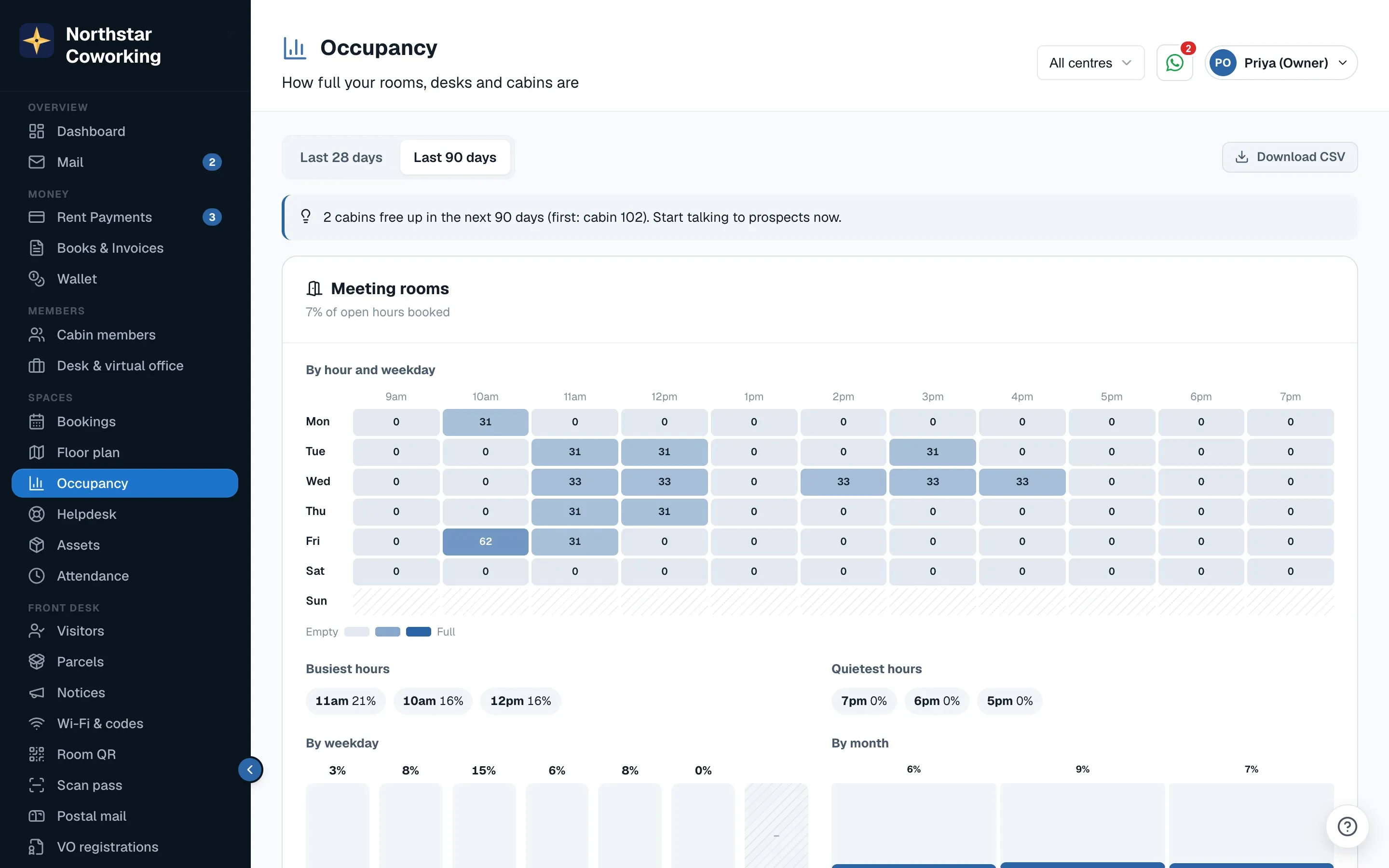 Occupancy: a note on cabins freeing up, then the meeting-room heatmap of booked share by weekday and hour, with the busiest and quietest hours.