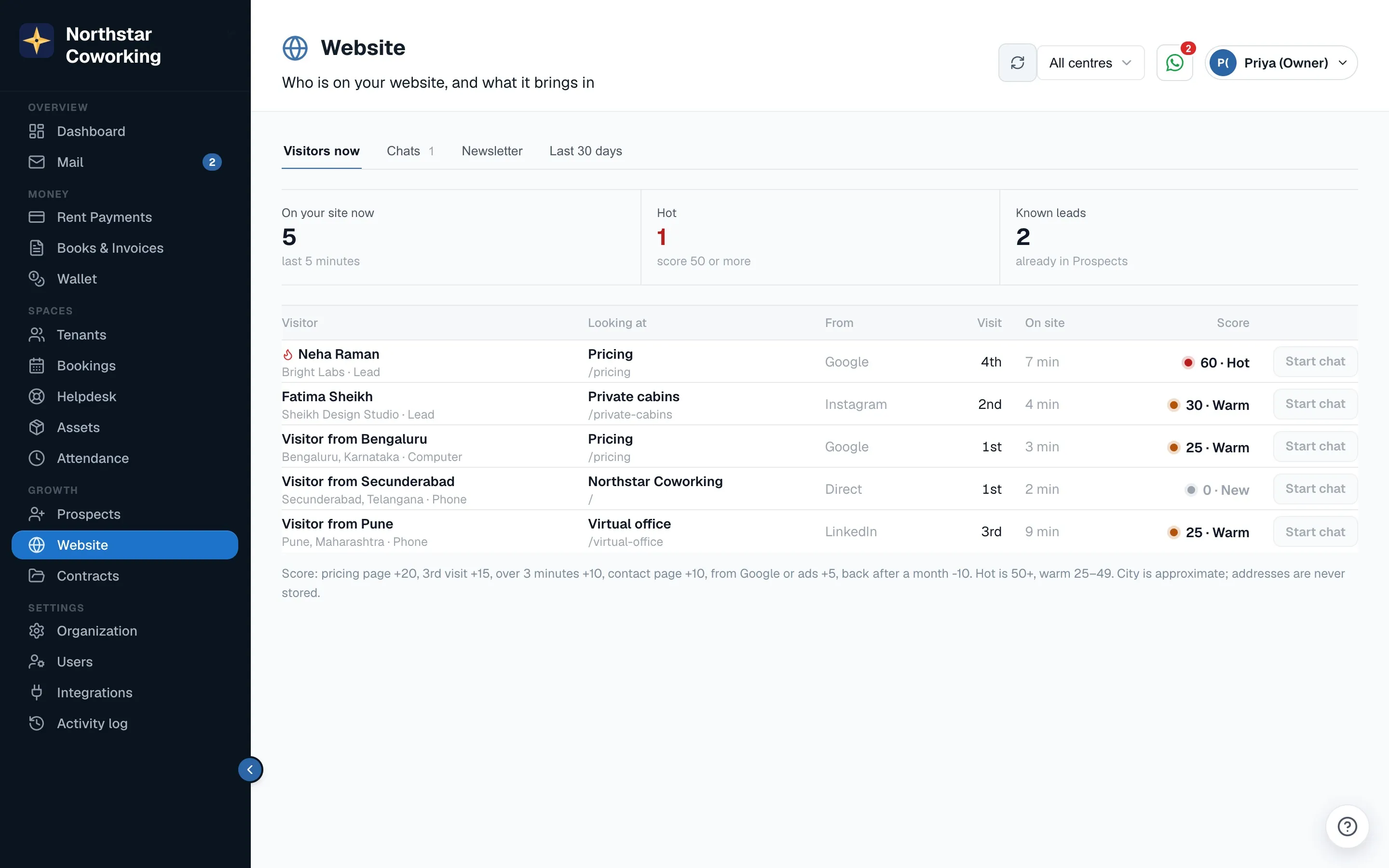 Website → Visitors now: who is on your site, what they're looking at, where they came from, and their lead score.