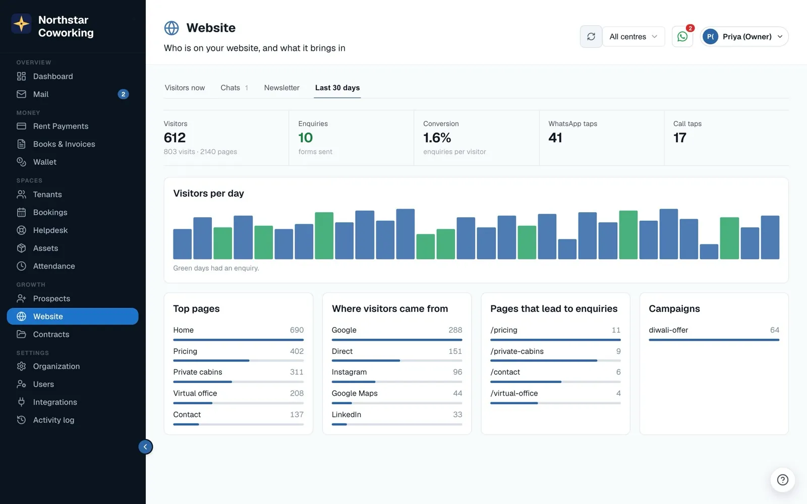 Last 30 days: visitors, enquiries, conversion, top pages and sources