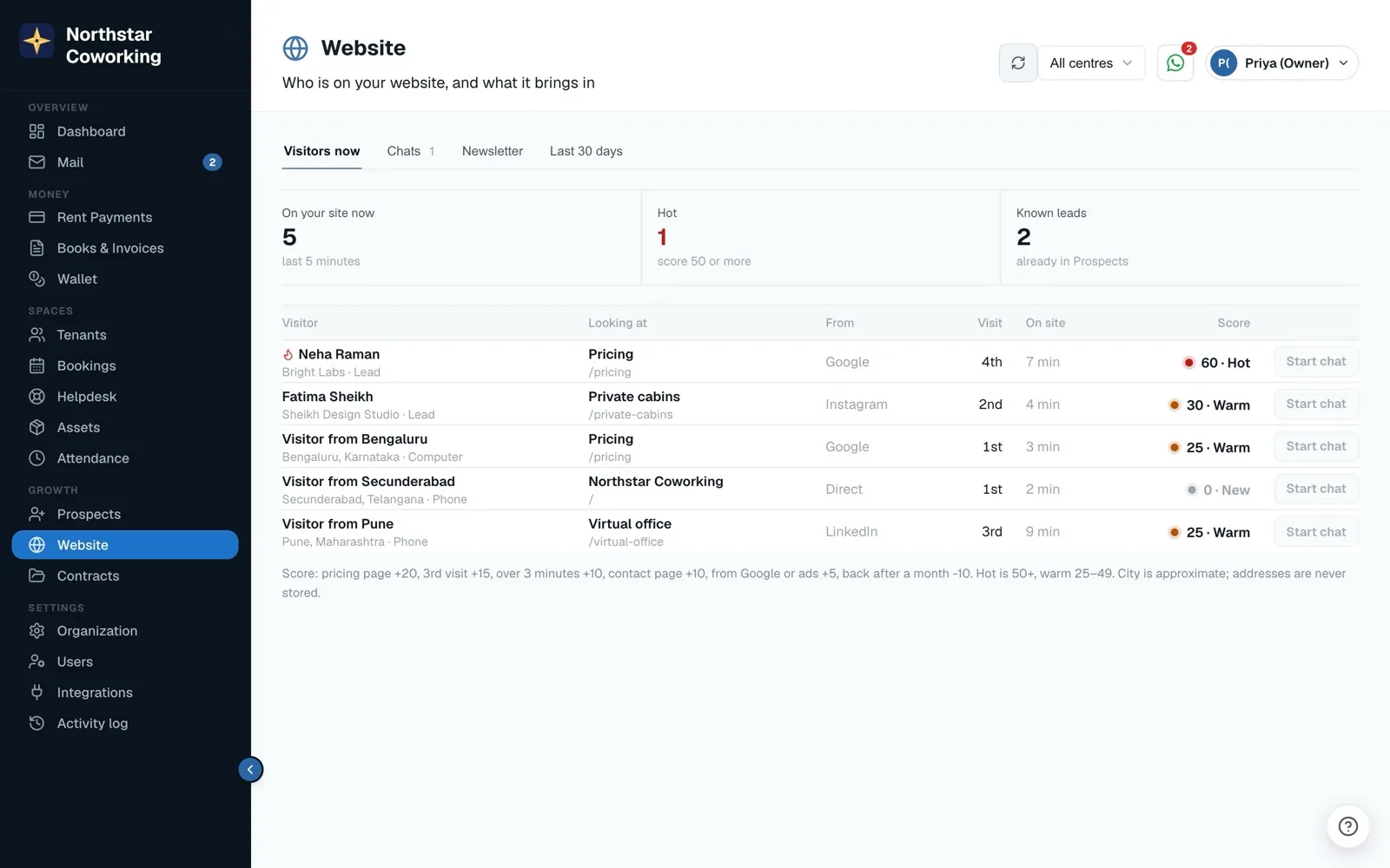 Visitors now: page, source, visit number, time on site and lead score